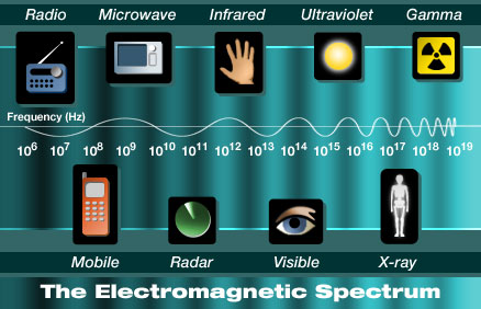 The electromagnetic spectrum