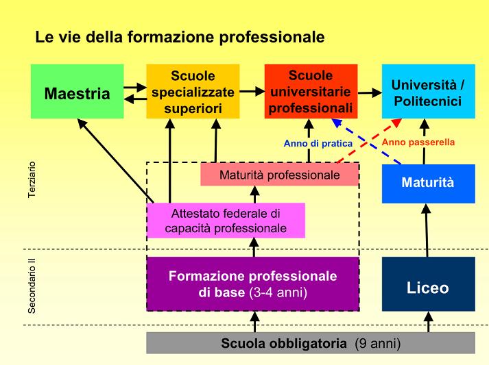 Vie di formazione